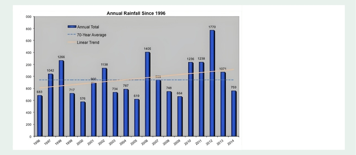 Karura Annual Rainfall Chart